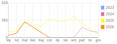 Wykres roczny blog rowerowy sebekfireman.bikestats.pl